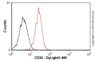 Flow Cytometry - Anti-CD34 antibody [QBEND/10] (AB8536)
