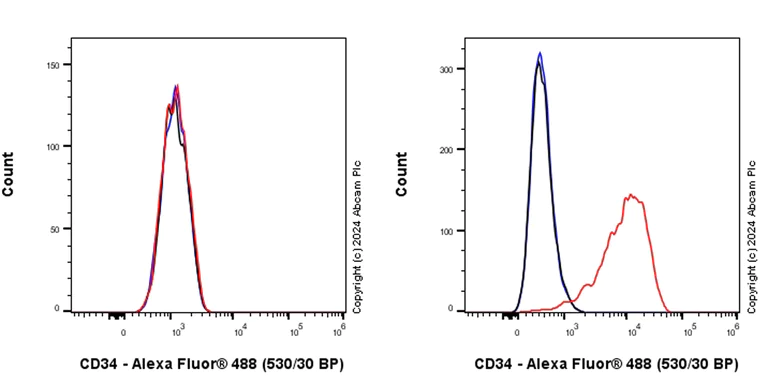 Flow Cytometry - Anti-CD34 antibody [RM2052] - BSA and Azide free (AB317589)