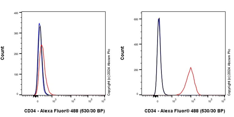 Flow Cytometry - Anti-CD34 antibody [RM2052] - BSA and Azide free (AB317589)