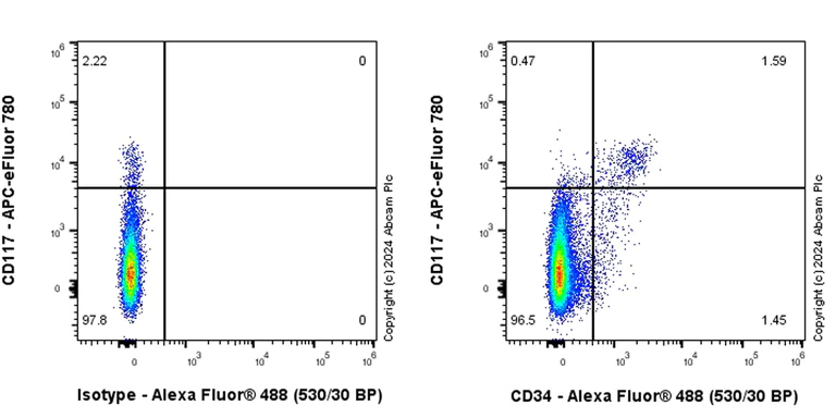 Flow Cytometry - Anti-CD34 antibody [RM2052] - BSA and Azide free (AB317589)