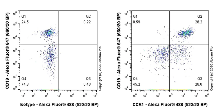 Flow Cytometry - Anti-CD35 antibody [7G9] - BSA and Azide free (AB256310)