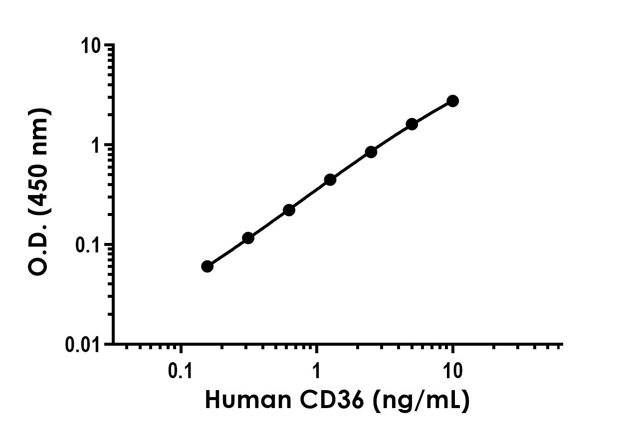 Sandwich ELISA - Anti-CD36 antibody [EPR26635-8] - BSA and Azide free (Capture) (AB314791)