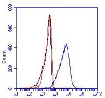 Flow Cytometry - Anti-CD36 antibody [FA6-152] (AB17044), expandable thumbnail
