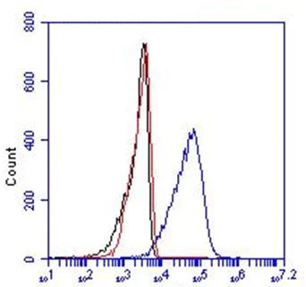 Flow Cytometry - Anti-CD36 antibody [FA6-152] (AB17044)