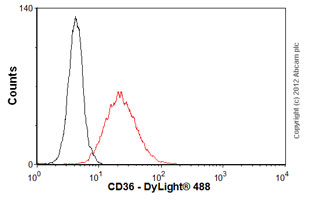 Flow Cytometry - Anti-CD36 antibody [FA6-152] (AB17044), expandable thumbnail