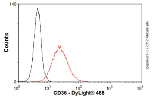 Flow Cytometry - Anti-CD36 antibody [FA6-152] (AB17044)
