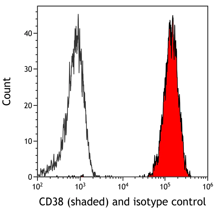 Flow Cytometry - Anti-CD38 antibody [BLR123H] - BSA free (AB314061)