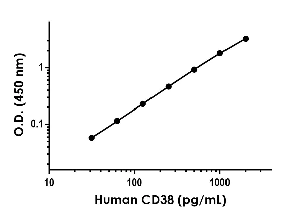 Sandwich ELISA - Anti-CD38 antibody [EPR22535-4] - BSA and Azide free (Detector) (AB269385)