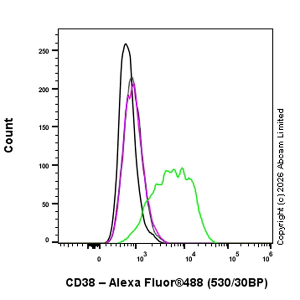 Flow Cytometry - Anti-CD38 antibody [EPR31124-571] (AB326878)