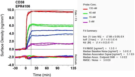 OI-RD Scanning - Anti-CD38 antibody [EPR4106] - BSA and Azide free (AB226034)