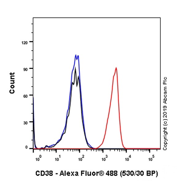 Flow Cytometry - Anti-CD38 antibody [HB-7] (AB235118), expandable thumbnail