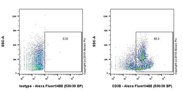 Flow Cytometry - Anti-CD38 antibody [HB-7] - BSA and Azide free (AB252804)