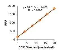 Functional Studies - CD38 (Cyclase) Activity Assay Kit (Fluorometric) (AB284540)