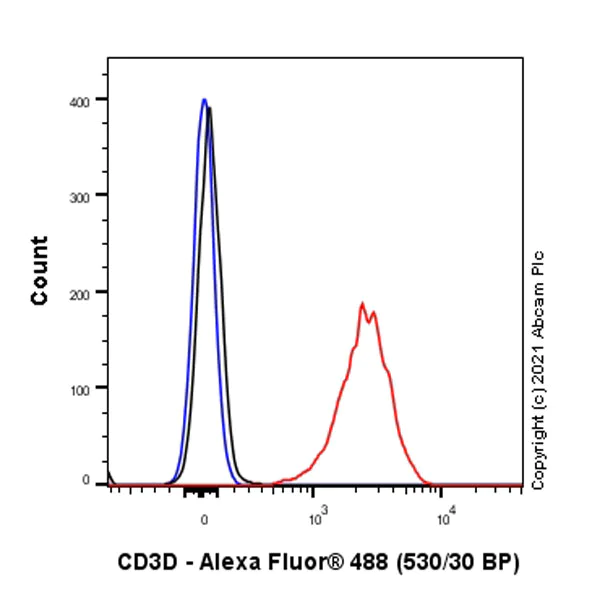 Flow Cytometry - Anti-CD3D antibody [EP4426] (AB109531)