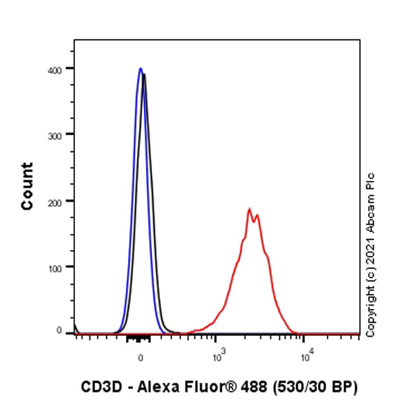 Flow Cytometry - Anti-CD3D antibody [EP4426] - Low endotoxin, Azide free (AB215040), expandable thumbnail