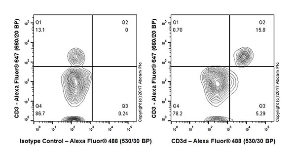 Flow Cytometry - Anti-CD3D antibody [EPR20544] (AB213362), expandable thumbnail