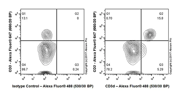Flow Cytometry - Anti-CD3D antibody [EPR20544] - BSA and Azide free (AB229280)