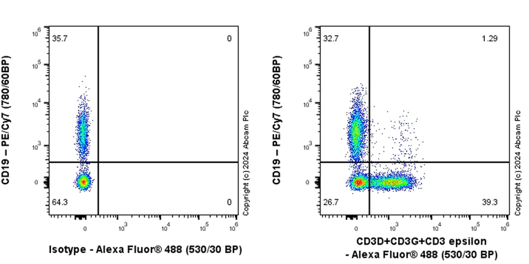 Flow Cytometry (Intracellular) - Anti-CD3D+CD3G+CD3 epsilon antibody [RM1128] (AB318146)