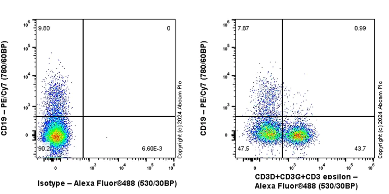 Flow Cytometry (Intracellular) - Anti-CD3D+CD3G+CD3 epsilon antibody [RM1128] (AB318146)