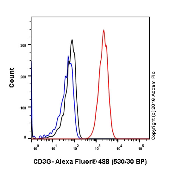 Flow Cytometry (Intracellular) - Anti-CD3G antibody [EPR4517] (AB134096)
