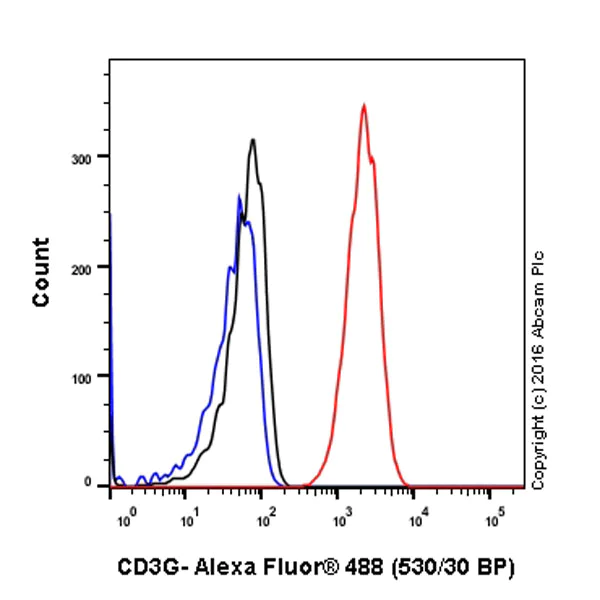 Flow Cytometry (Intracellular) - Anti-CD3G antibody [EPR4517] - BSA and Azide free (AB229282)