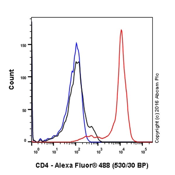 Flow Cytometry - Anti-CD4 antibody [EPR20122] (AB207755)