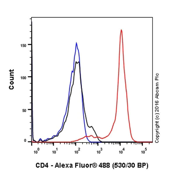 Flow Cytometry - Anti-CD4 antibody [EPR20122] - BSA and Azide free (AB251480)