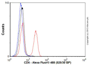Flow Cytometry (Intracellular) - Anti-CD4 antibody [EPR6855] (AB133616)