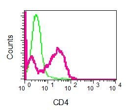 Flow Cytometry - Anti-CD4 antibody [EPR7276] (AB133622), expandable thumbnail