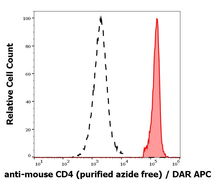 Flow Cytometry - Anti-CD4 antibody [GK1.5] (AB269348)