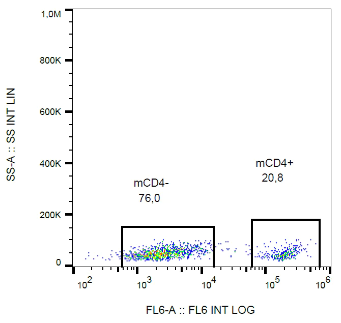Flow Cytometry - Anti-CD4 antibody [GK1.5] (AB269348)