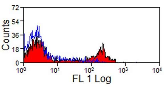 Flow Cytometry - Anti-CD4 antibody [KEN4] (AB194998), expandable thumbnail