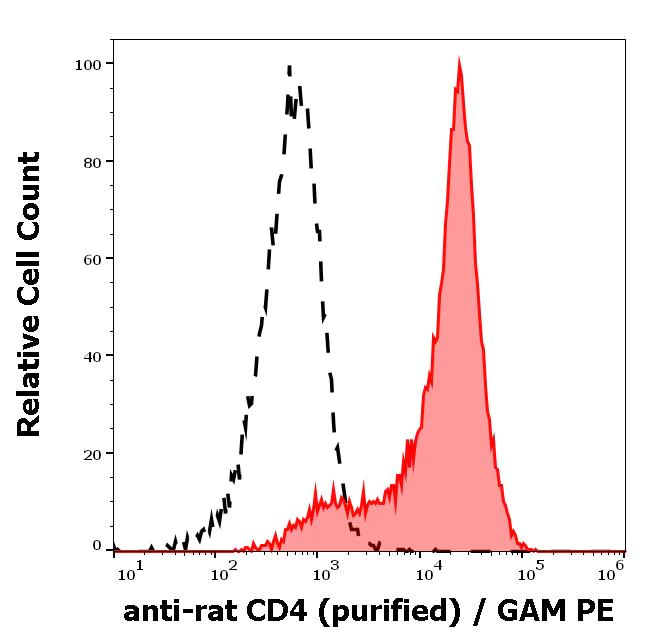 Flow Cytometry - Anti-CD4 antibody [OX-35] (AB33775)