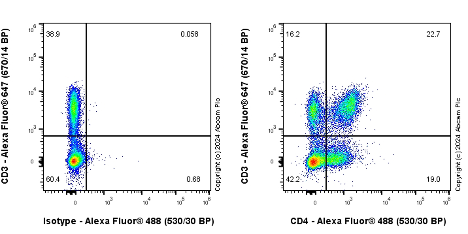 Flow Cytometry - Anti-CD4 antibody [RM1136] - BSA and Azide free (ab316867), expandable thumbnail