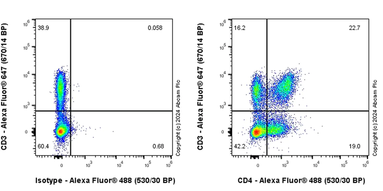 Flow Cytometry - Anti-CD4 antibody [RM1136] - BSA and Azide free (AB316867)