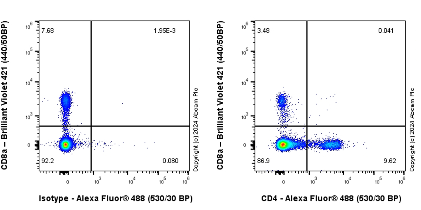 Flow Cytometry - Anti-CD4 antibody [RM1136] - BSA and Azide free (ab316867), expandable thumbnail