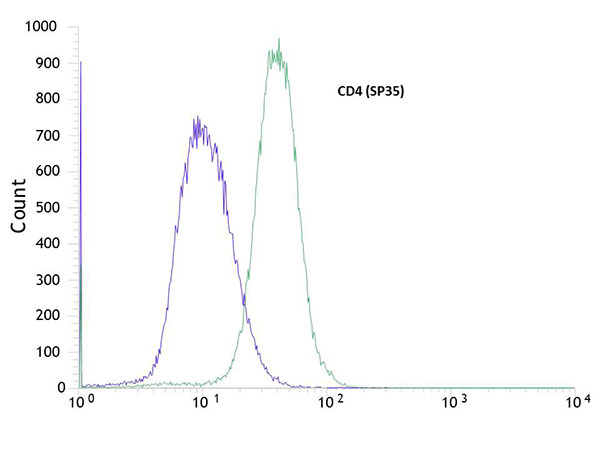 Flow Cytometry - Anti-CD4 antibody [SP35] (AB213215), expandable thumbnail