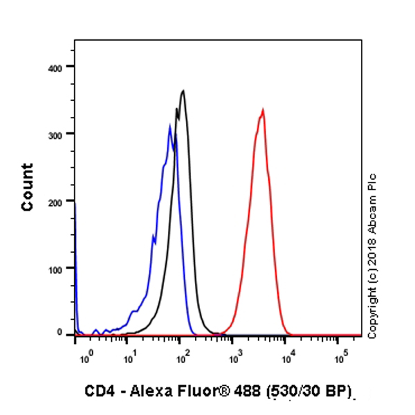 Flow Cytometry - Anti-CD4 antibody [SP35] (AB213215), expandable thumbnail