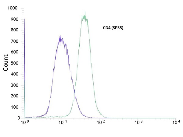 Flow Cytometry - Anti-CD4 antibody [SP35], prediluted (AB101530), expandable thumbnail