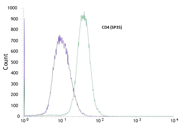 Flow Cytometry - Anti-CD4 antibody [SP35], prediluted (AB101530)