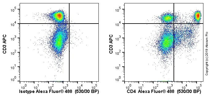 Flow Cytometry - Anti-CD4 antibody [W3/25] - BSA and Azide free (AB244558)