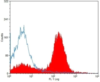 Flow Cytometry - Anti-CD40 antibody [3/23] (AB22469)