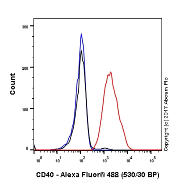 Flow Cytometry - Anti-CD40 antibody [EPR18005-35] - BSA and Azide free (AB227932)