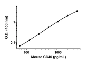 Sandwich ELISA - Anti-CD40 antibody [EPR18005-35] - BSA and Azide free (Detector) (AB242728)