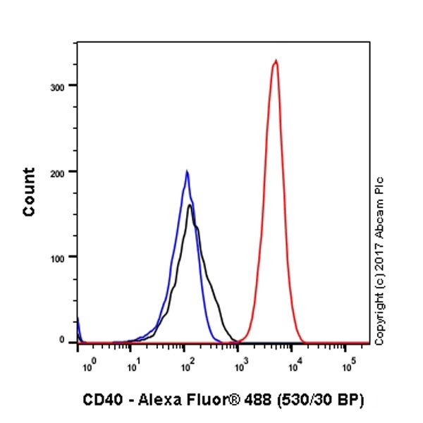 Flow Cytometry - Anti-CD40 antibody [EPR20735] - BSA and Azide free (AB228818), expandable thumbnail