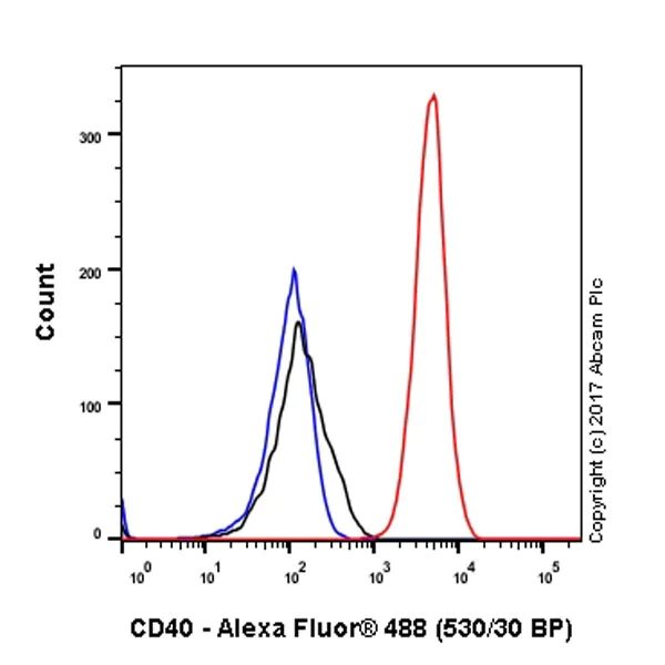 Flow Cytometry - Anti-CD40 antibody [EPR20735] - BSA and Azide free (AB228818)