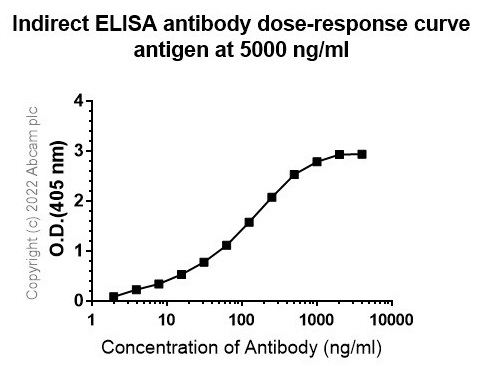 Indirect ELISA - Anti-CD40L antibody [AT161-8] (AB307229), expandable thumbnail