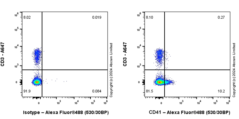 Flow Cytometry - Anti-CD41 antibody [EPR27293-723] (AB323271), expandable thumbnail