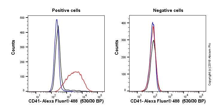 Flow Cytometry - Anti-CD41 antibody [M148] (AB11024), expandable thumbnail
