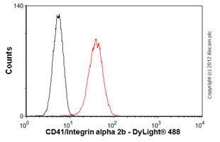 Flow Cytometry - Anti-CD41 antibody [M148] (AB11024), expandable thumbnail